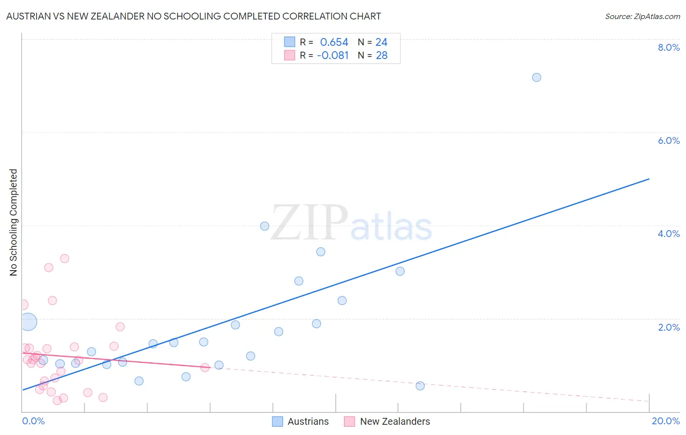 Austrian vs New Zealander No Schooling Completed