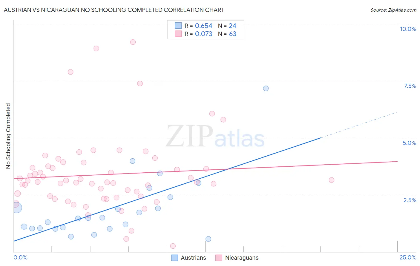 Austrian vs Nicaraguan No Schooling Completed