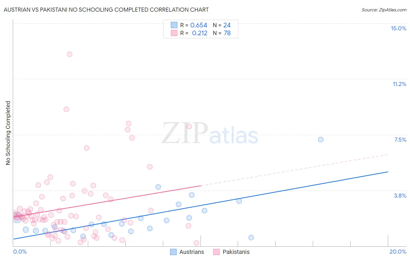 Austrian vs Pakistani No Schooling Completed