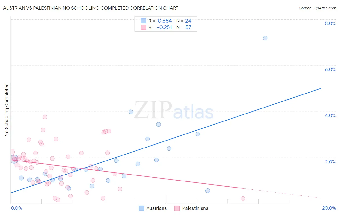 Austrian vs Palestinian No Schooling Completed