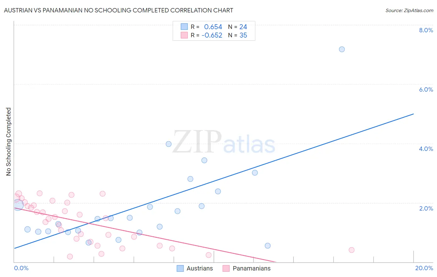 Austrian vs Panamanian No Schooling Completed