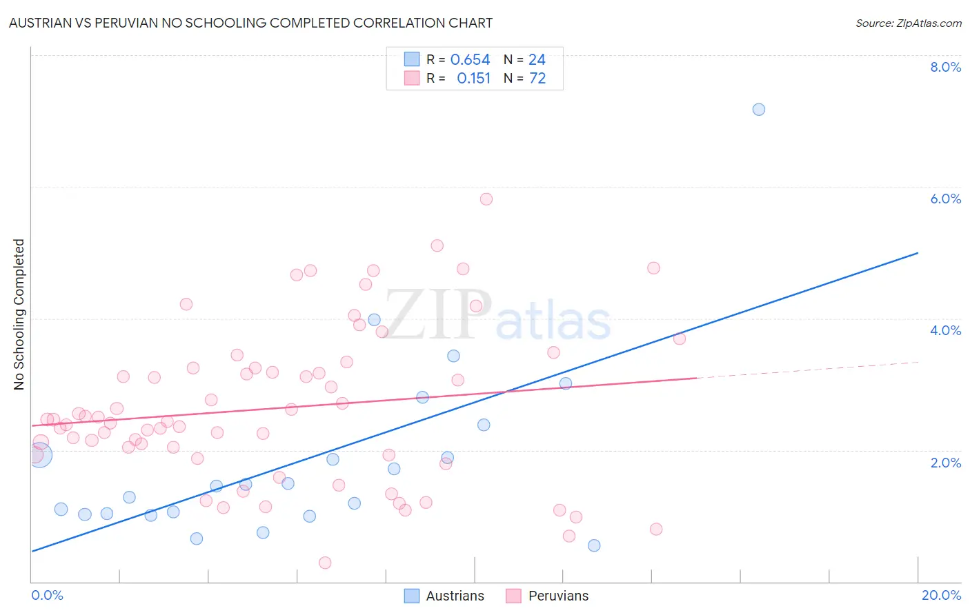 Austrian vs Peruvian No Schooling Completed