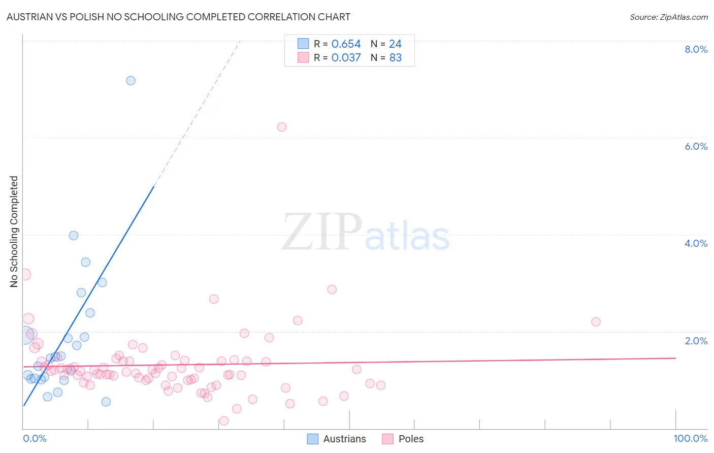 Austrian vs Polish No Schooling Completed