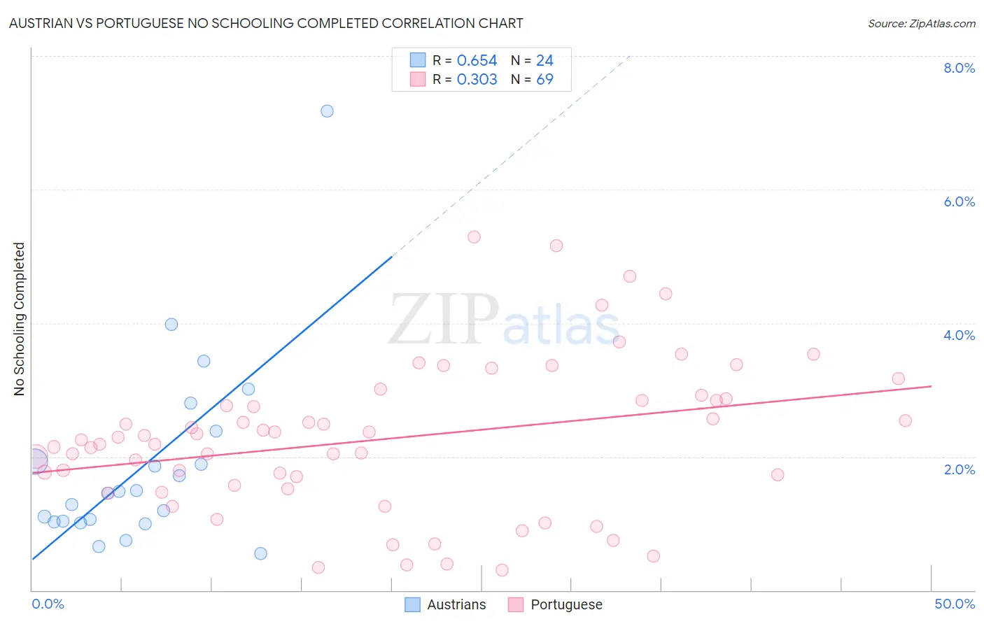 Austrian vs Portuguese No Schooling Completed