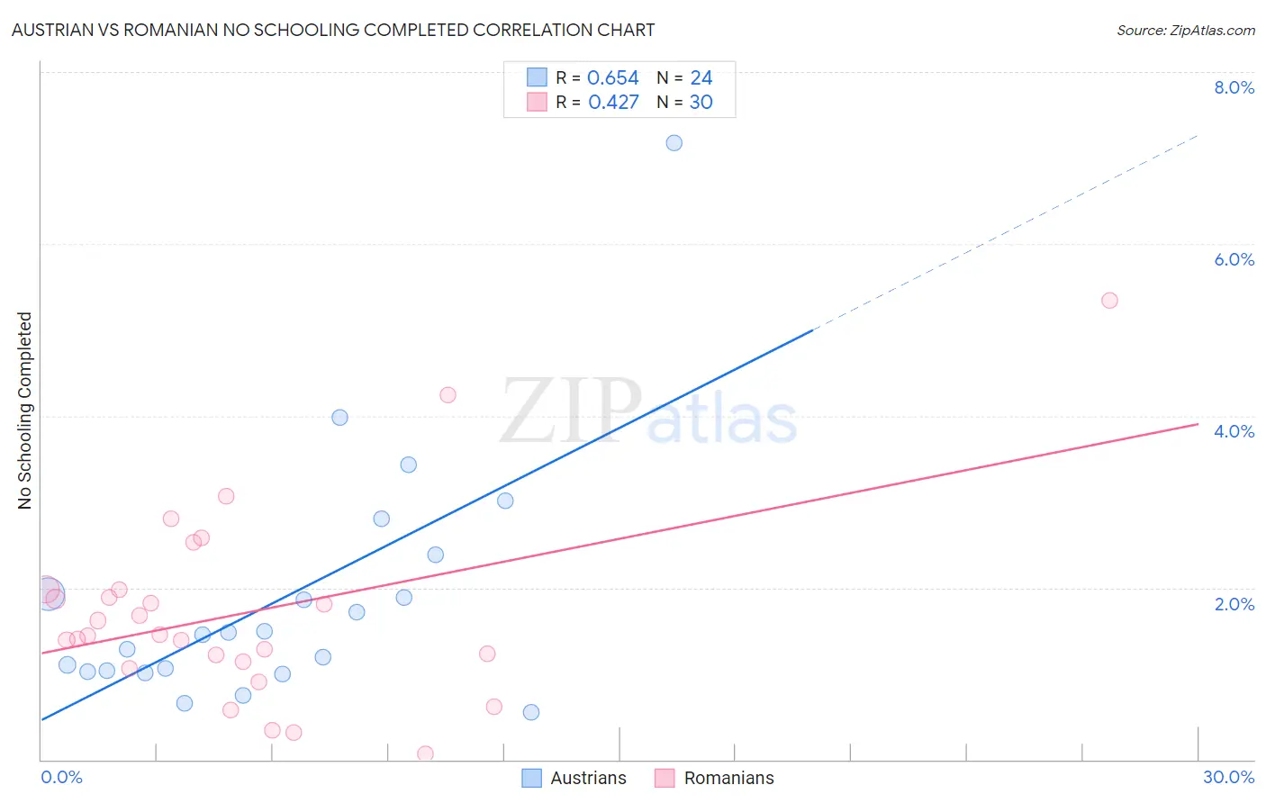 Austrian vs Romanian No Schooling Completed