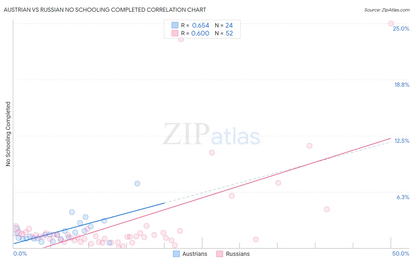 Austrian vs Russian No Schooling Completed