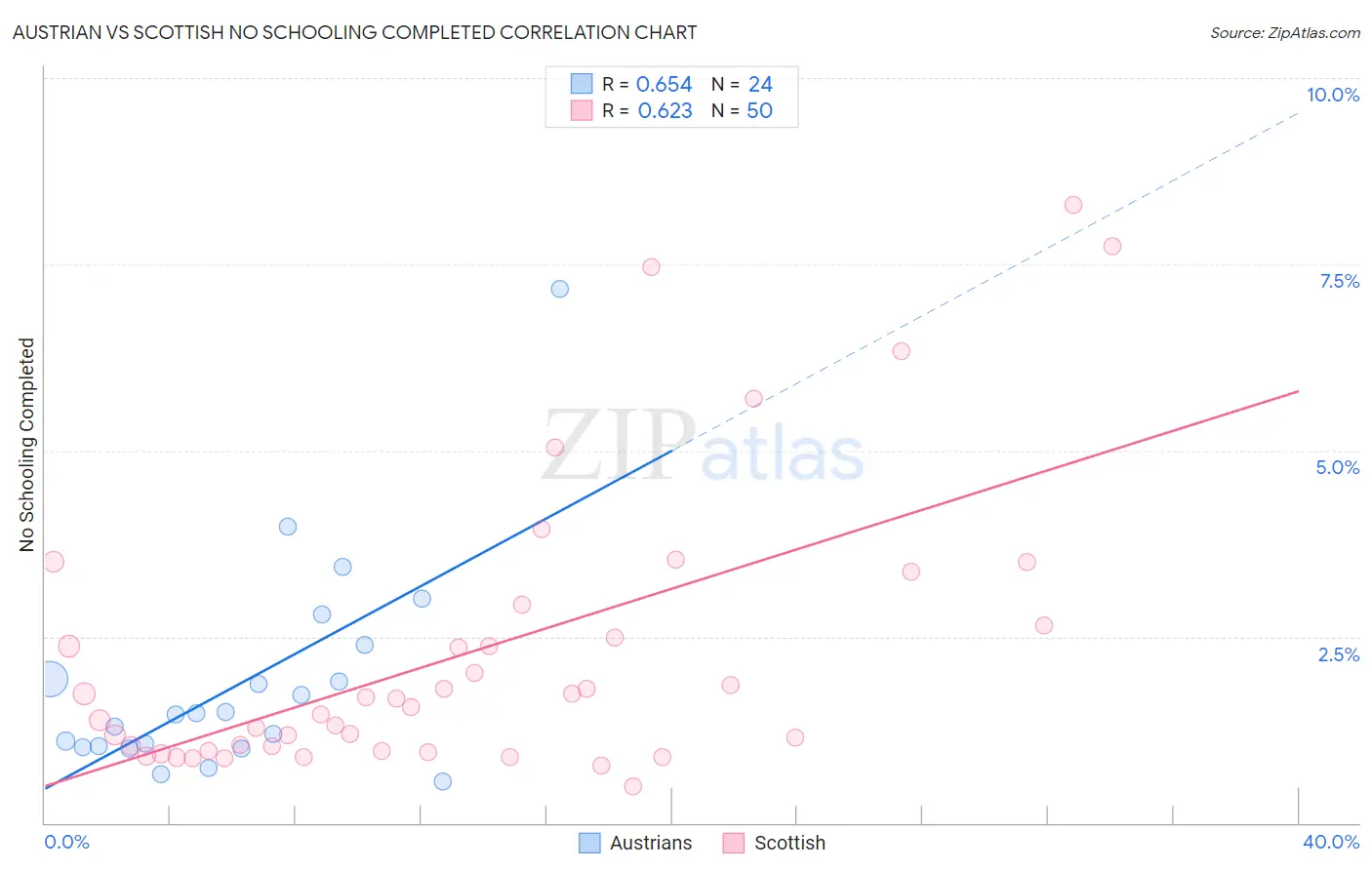 Austrian vs Scottish No Schooling Completed