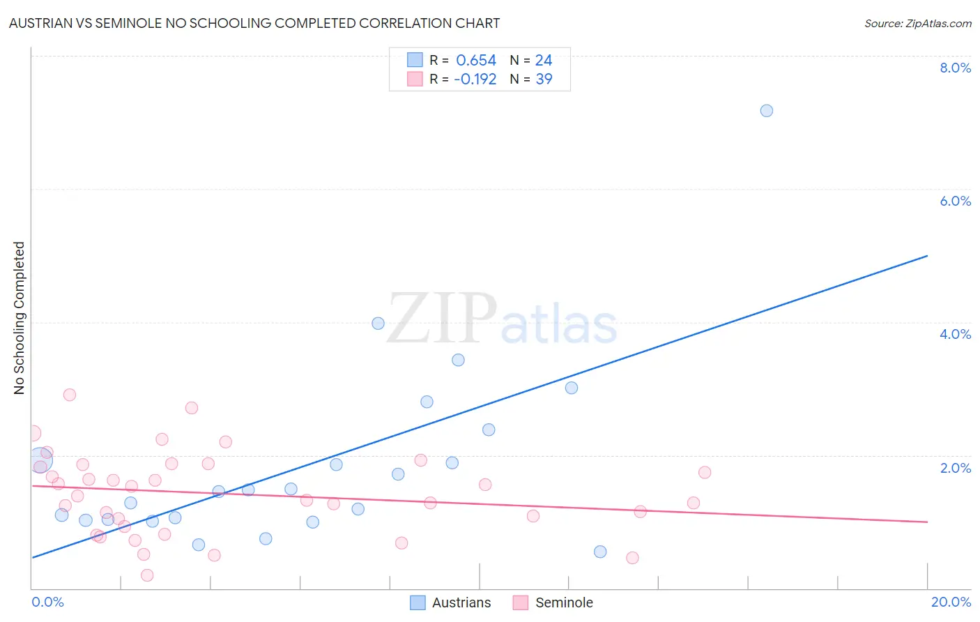 Austrian vs Seminole No Schooling Completed