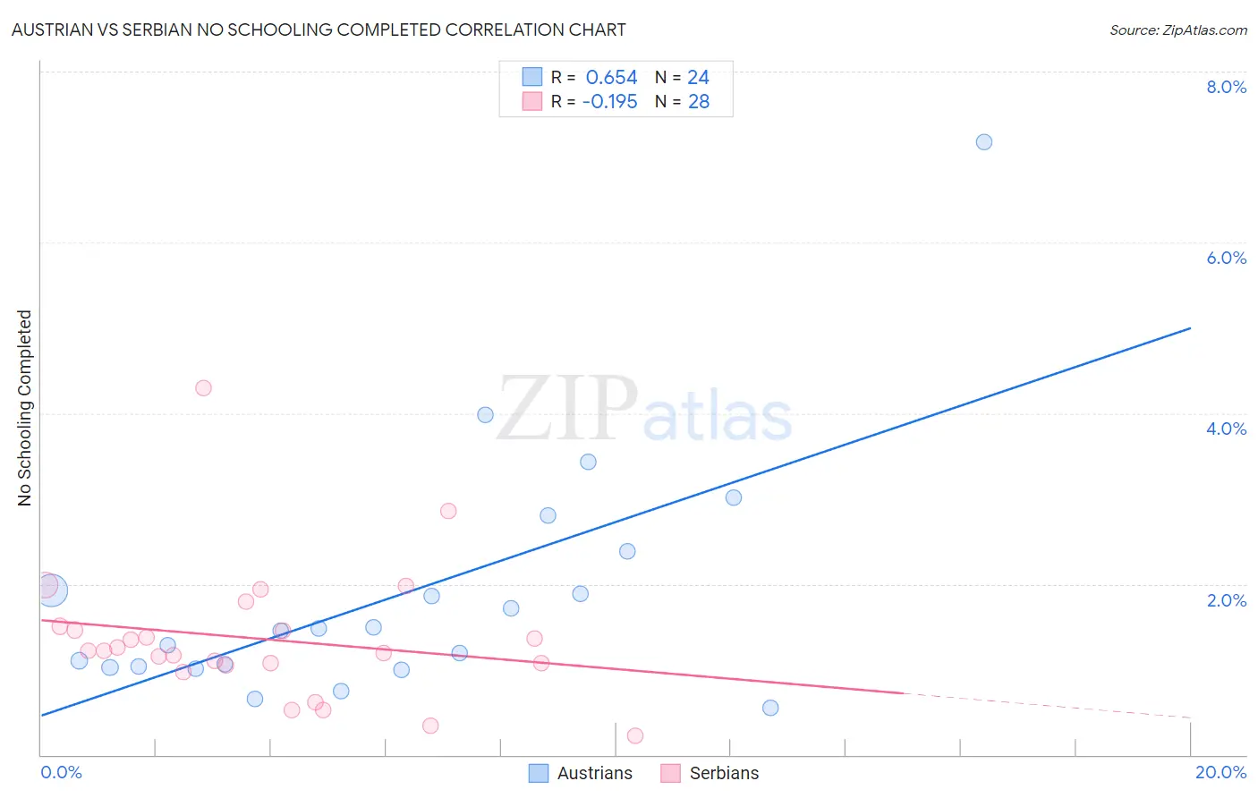Austrian vs Serbian No Schooling Completed