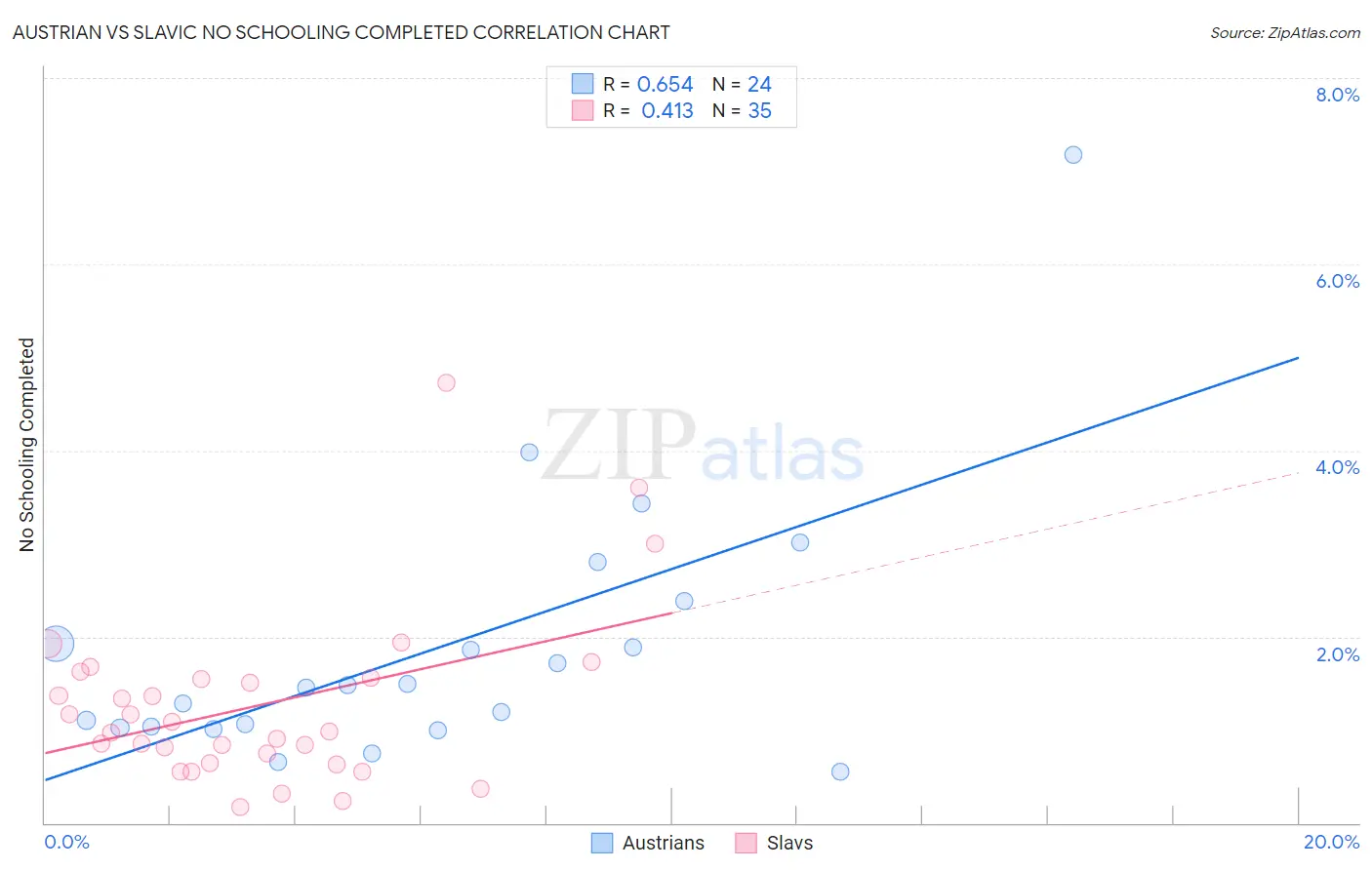 Austrian vs Slavic No Schooling Completed