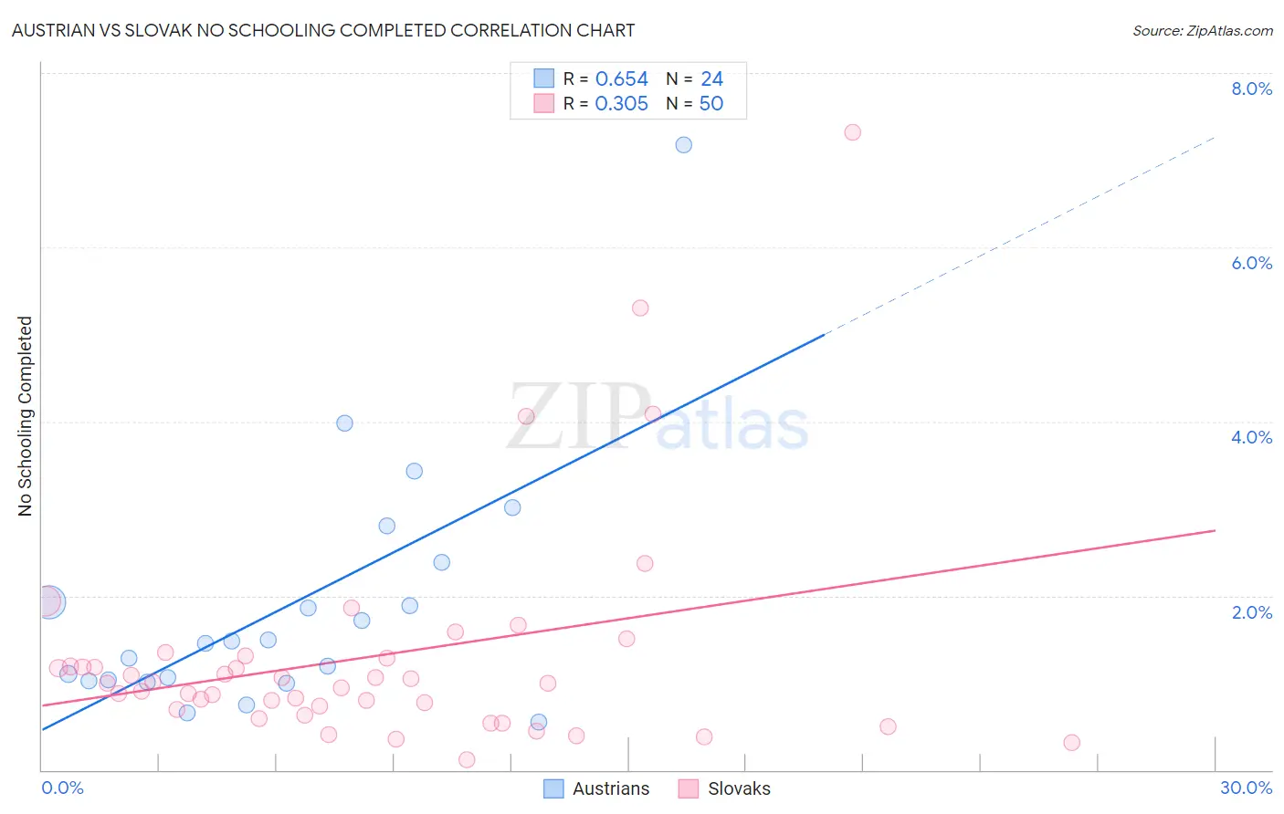 Austrian vs Slovak No Schooling Completed