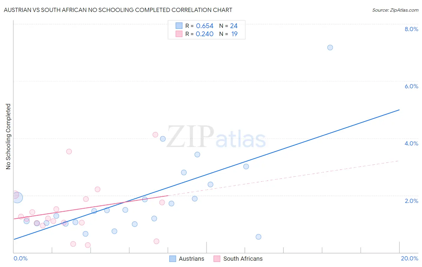 Austrian vs South African No Schooling Completed