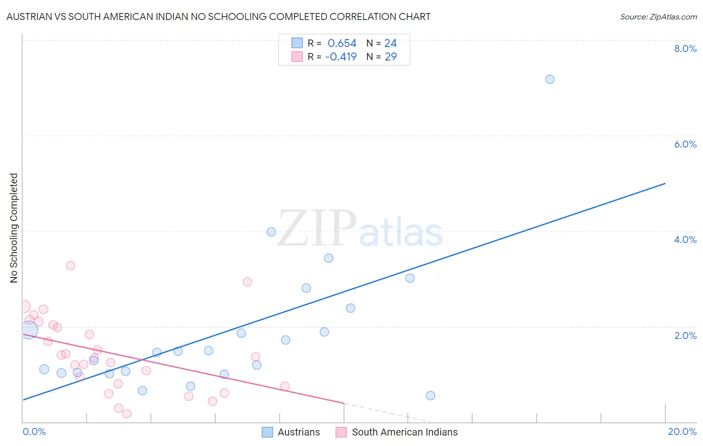 Austrian vs South American Indian No Schooling Completed