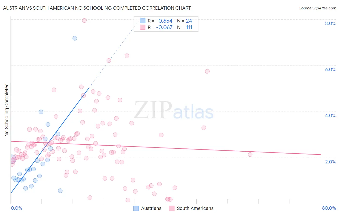 Austrian vs South American No Schooling Completed