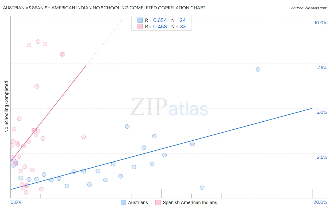 Austrian vs Spanish American Indian No Schooling Completed