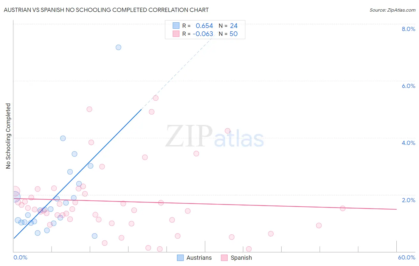 Austrian vs Spanish No Schooling Completed