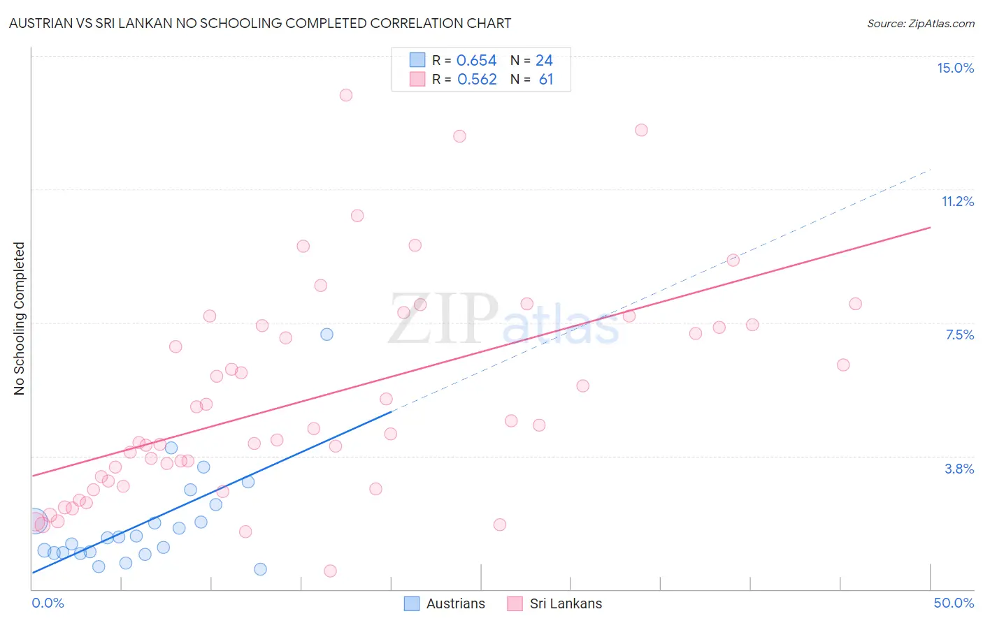 Austrian vs Sri Lankan No Schooling Completed