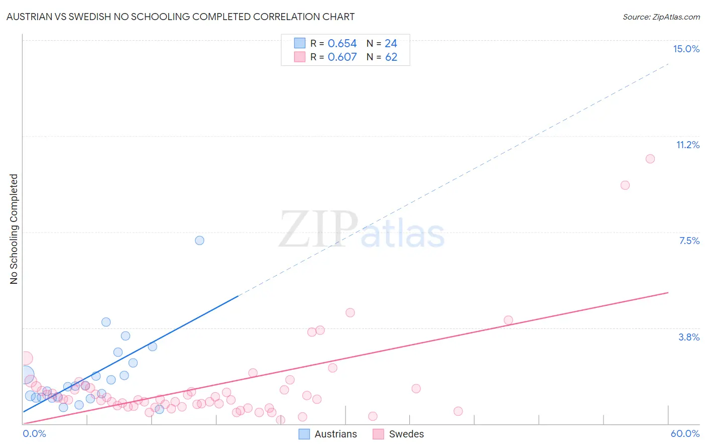 Austrian vs Swedish No Schooling Completed