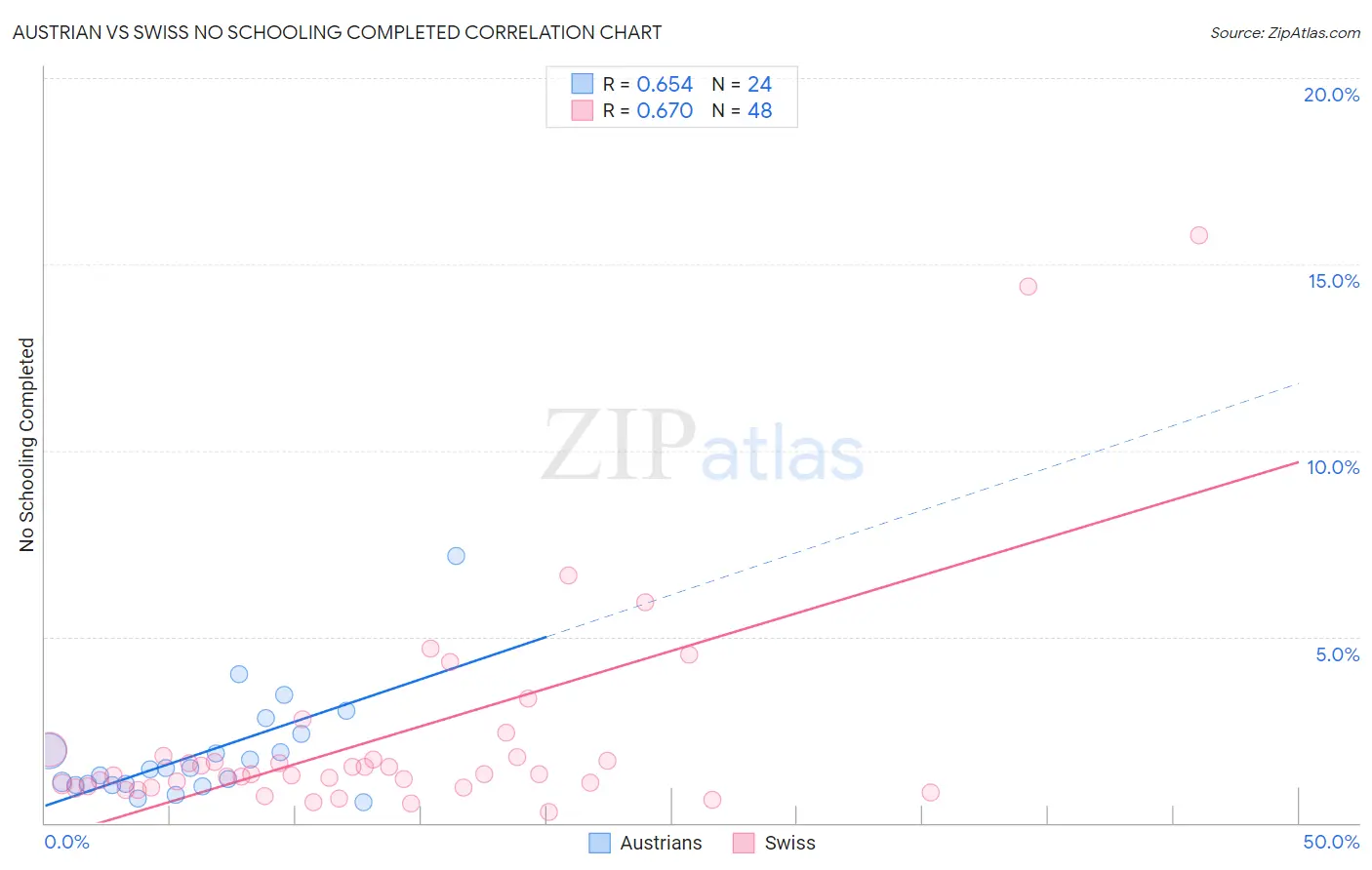 Austrian vs Swiss No Schooling Completed
