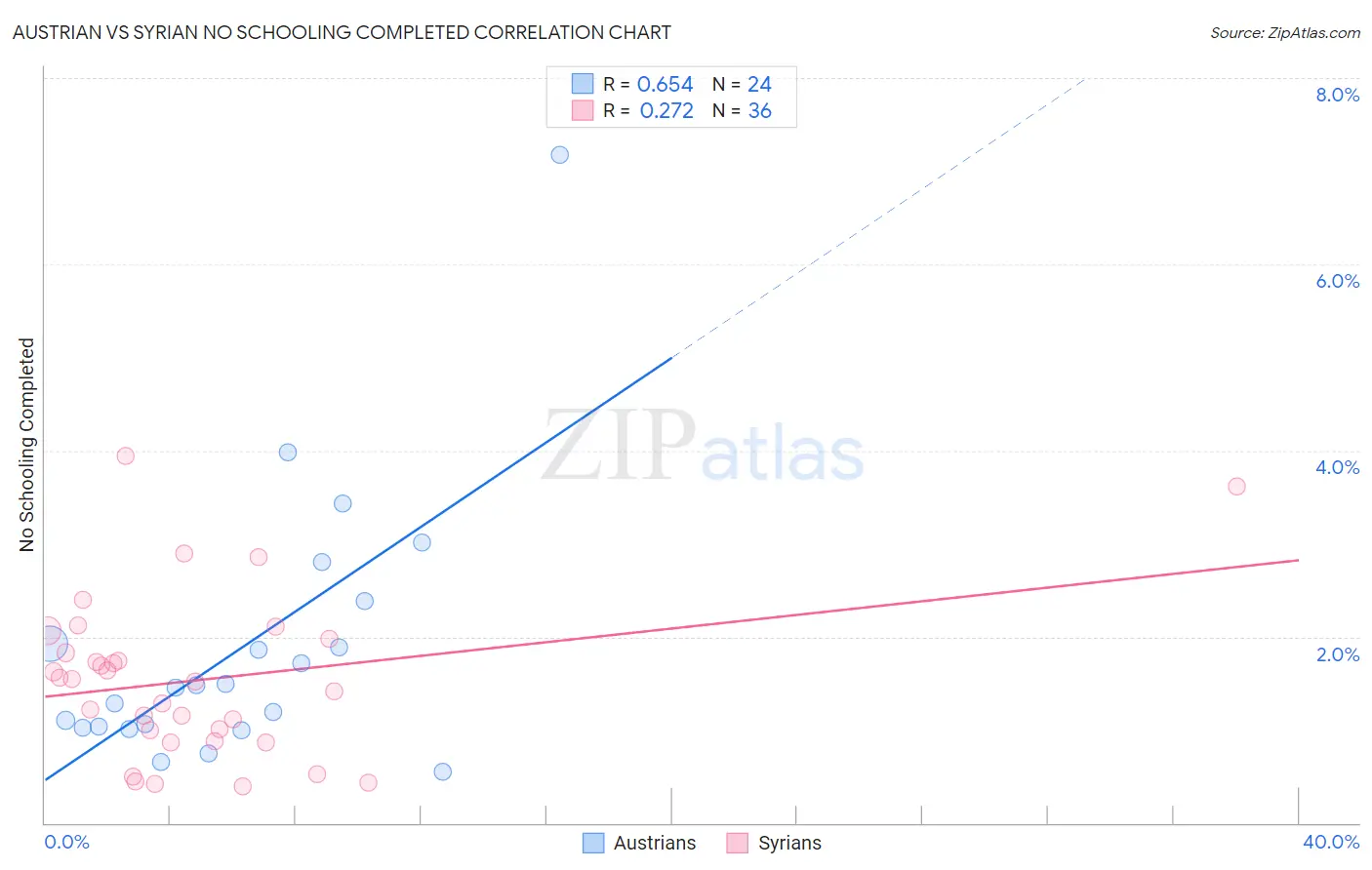 Austrian vs Syrian No Schooling Completed