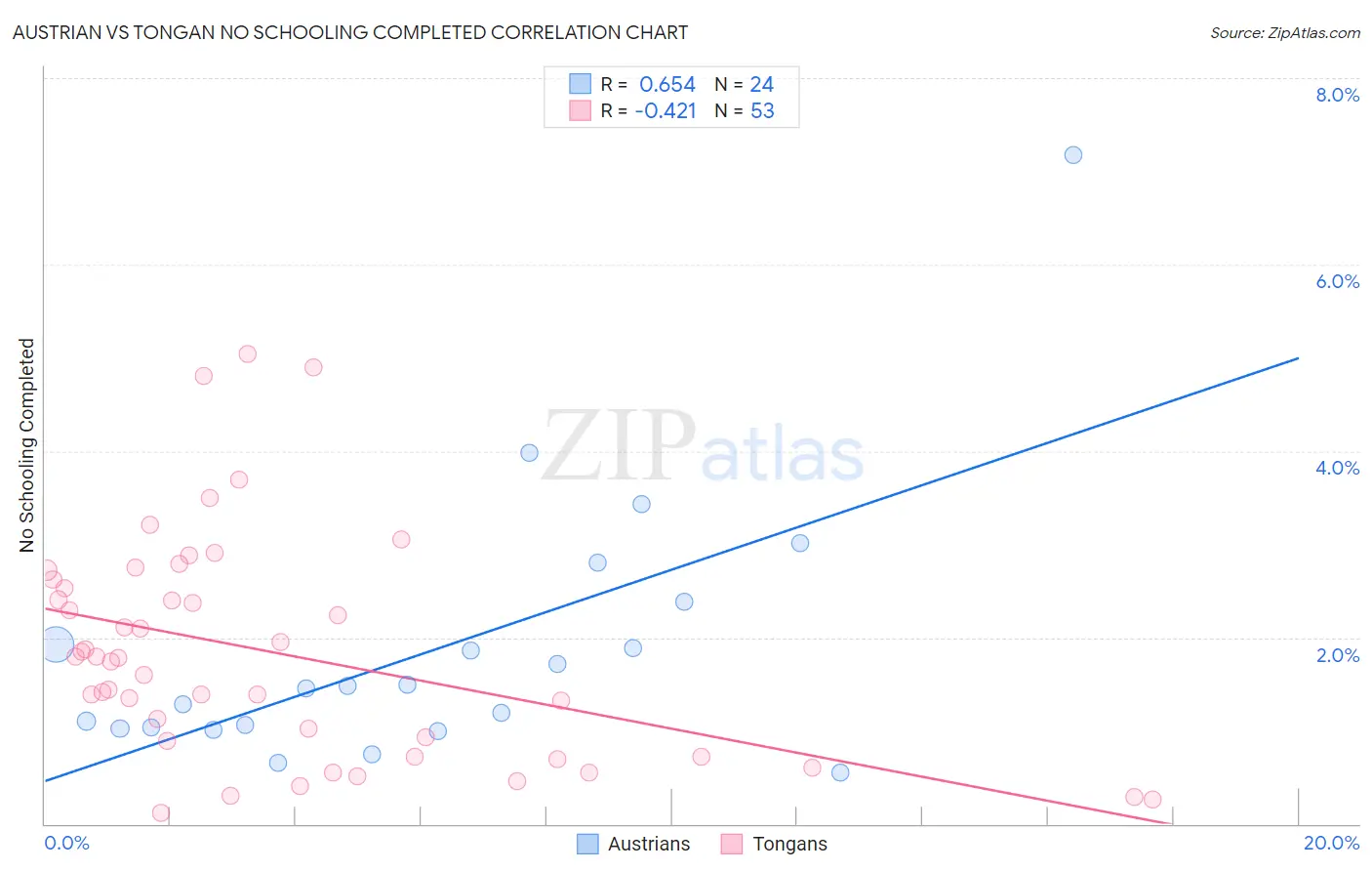 Austrian vs Tongan No Schooling Completed
