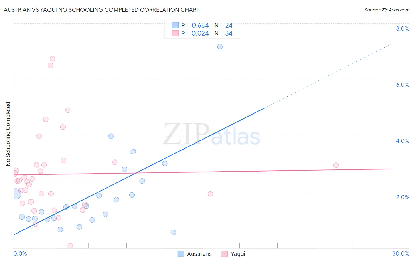 Austrian vs Yaqui No Schooling Completed
