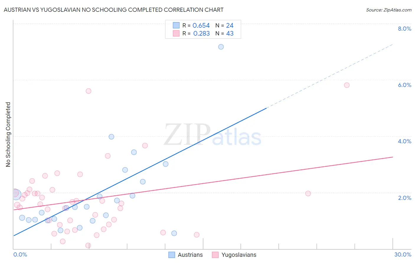Austrian vs Yugoslavian No Schooling Completed