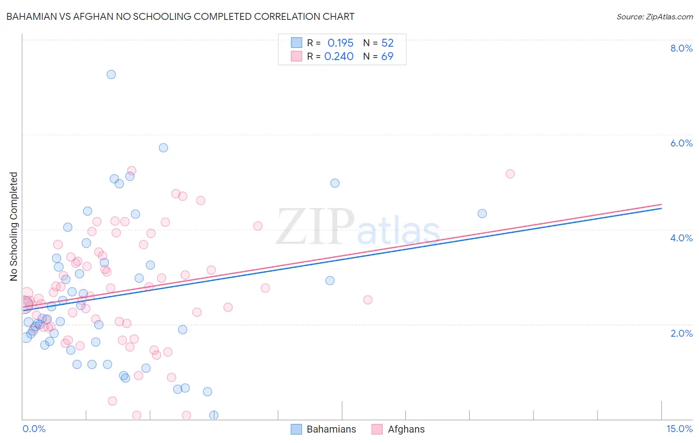 Bahamian vs Afghan No Schooling Completed