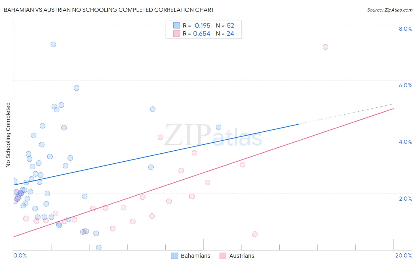Bahamian vs Austrian No Schooling Completed