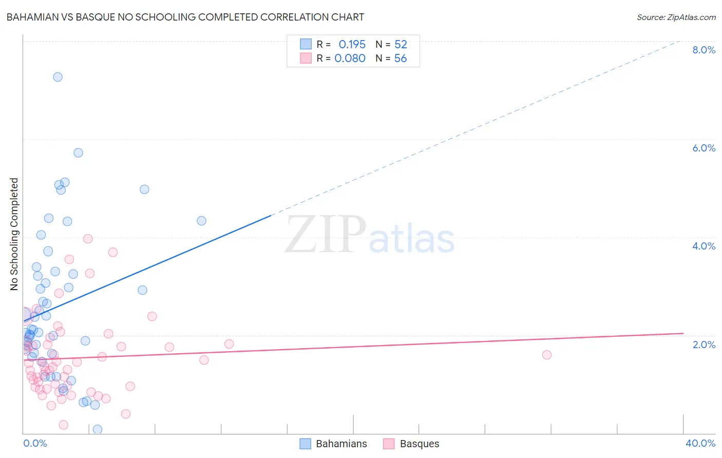 Bahamian vs Basque No Schooling Completed