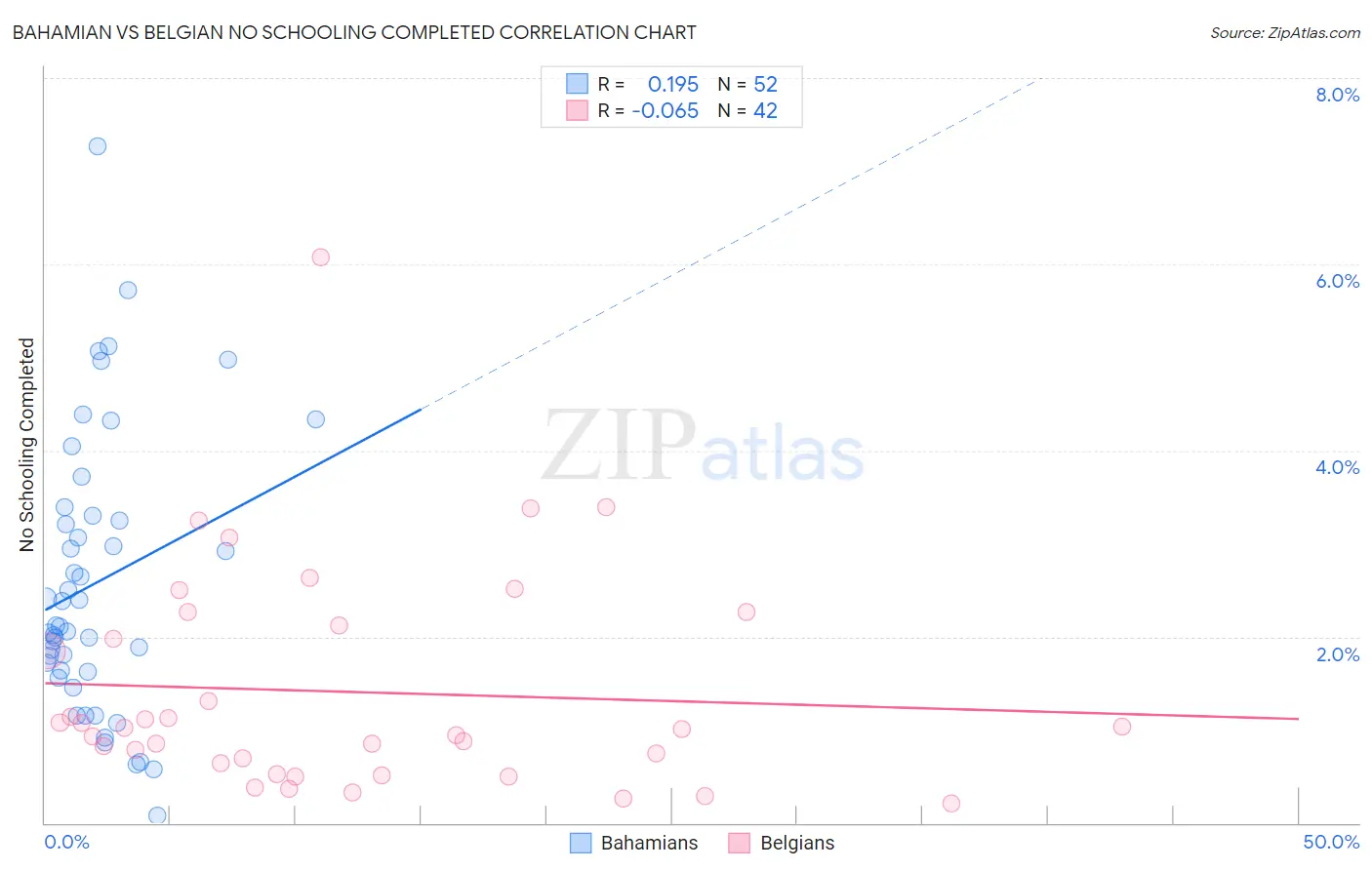 Bahamian vs Belgian No Schooling Completed