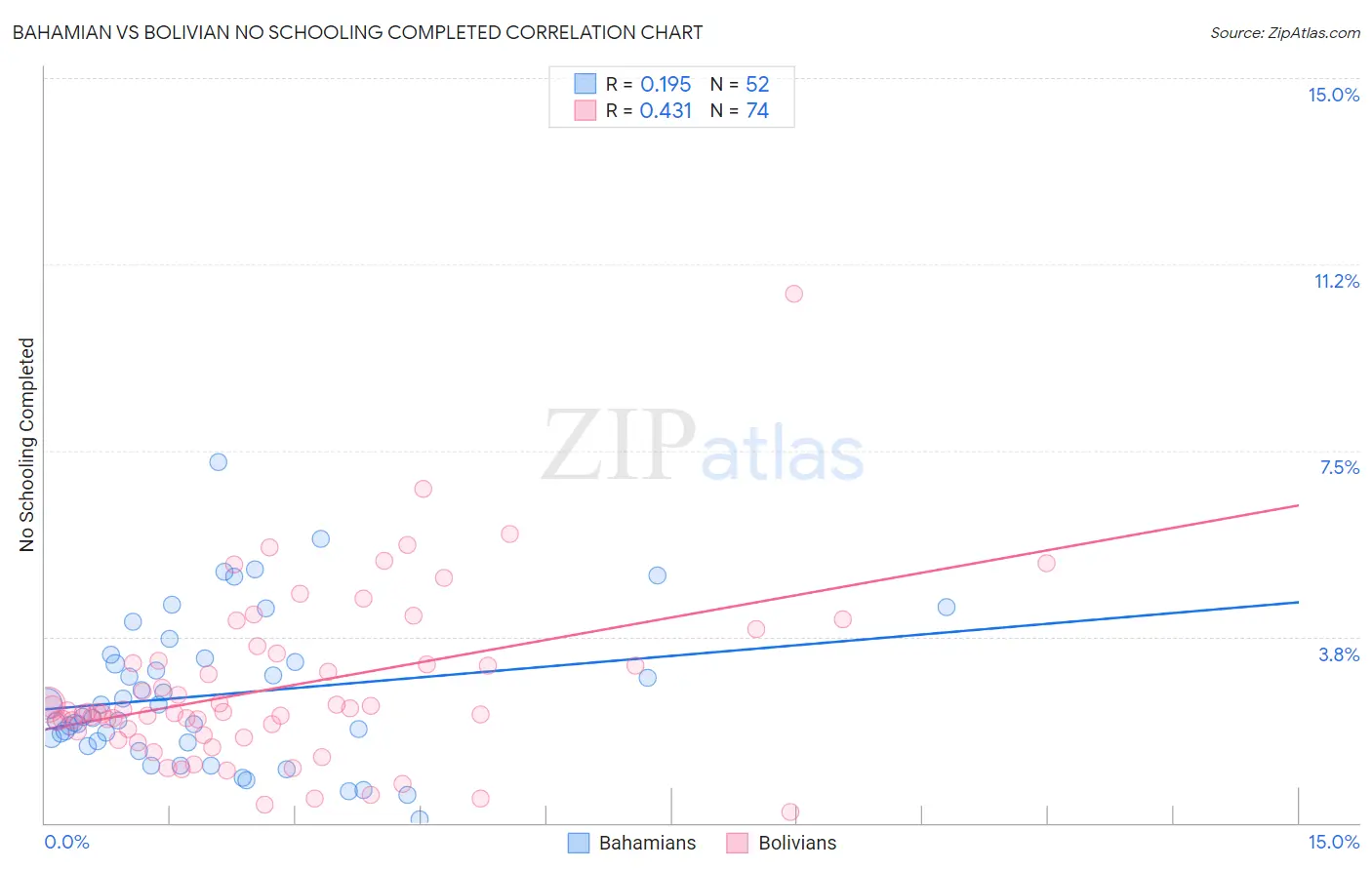 Bahamian vs Bolivian No Schooling Completed