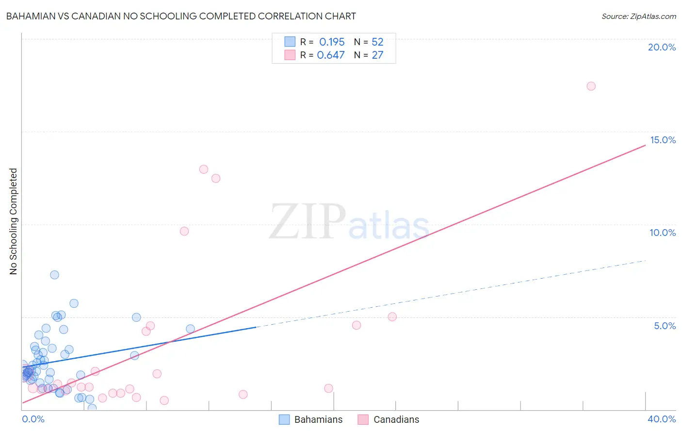 Bahamian vs Canadian No Schooling Completed