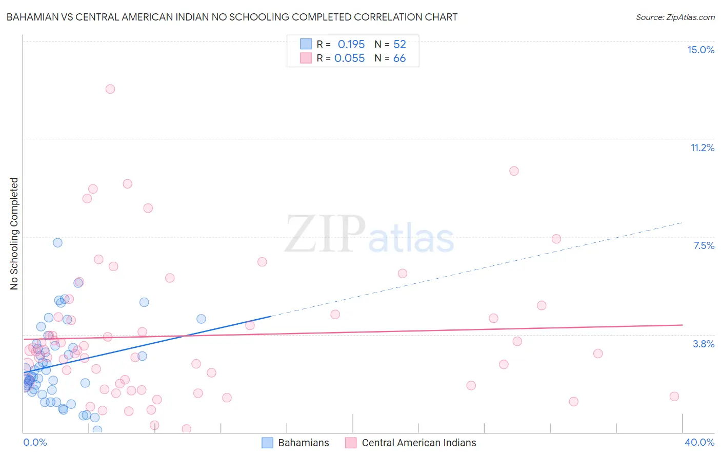 Bahamian vs Central American Indian No Schooling Completed