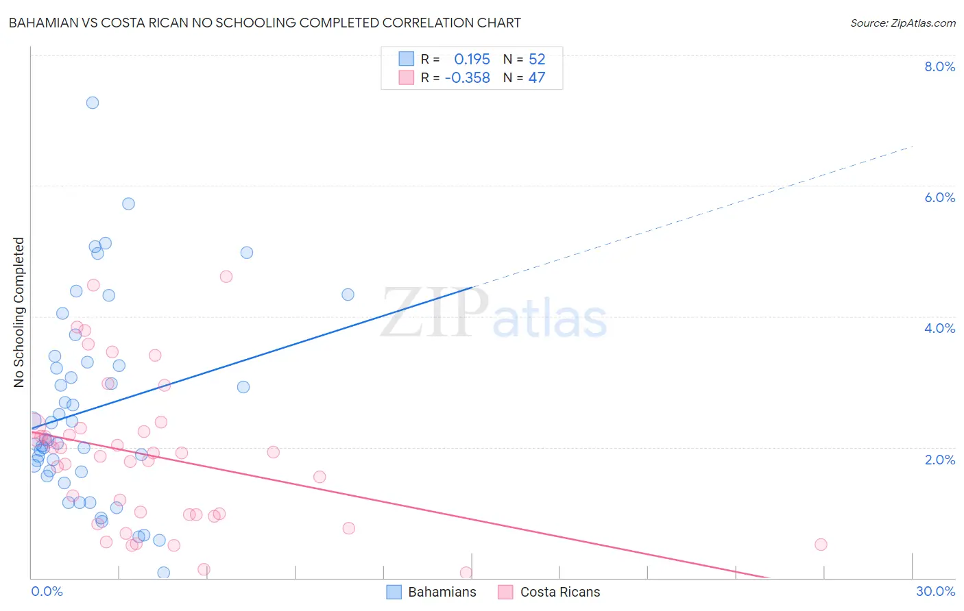 Bahamian vs Costa Rican No Schooling Completed