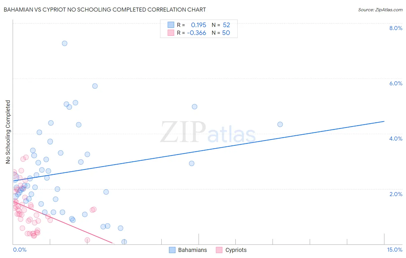 Bahamian vs Cypriot No Schooling Completed