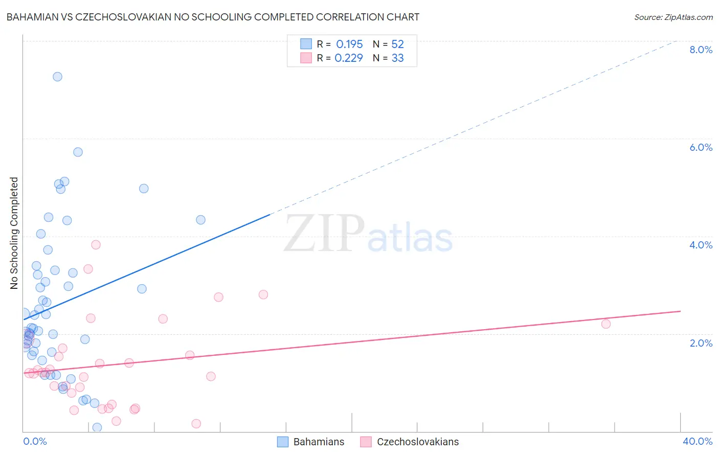 Bahamian vs Czechoslovakian No Schooling Completed