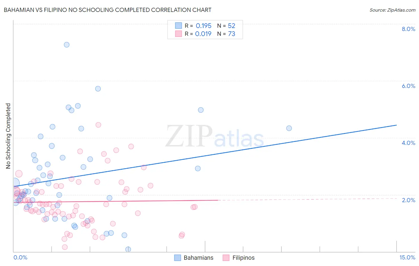 Bahamian vs Filipino No Schooling Completed