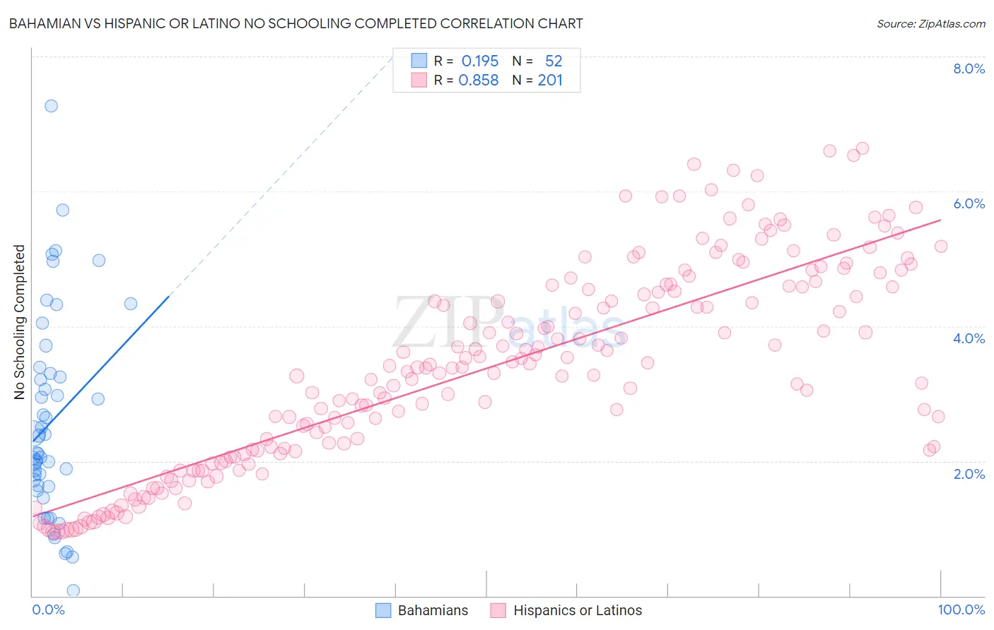 Bahamian vs Hispanic or Latino No Schooling Completed