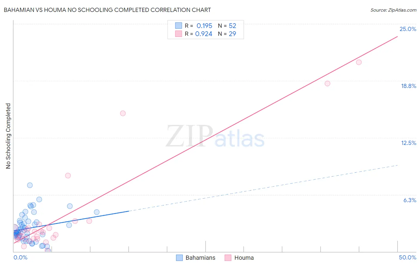Bahamian vs Houma No Schooling Completed