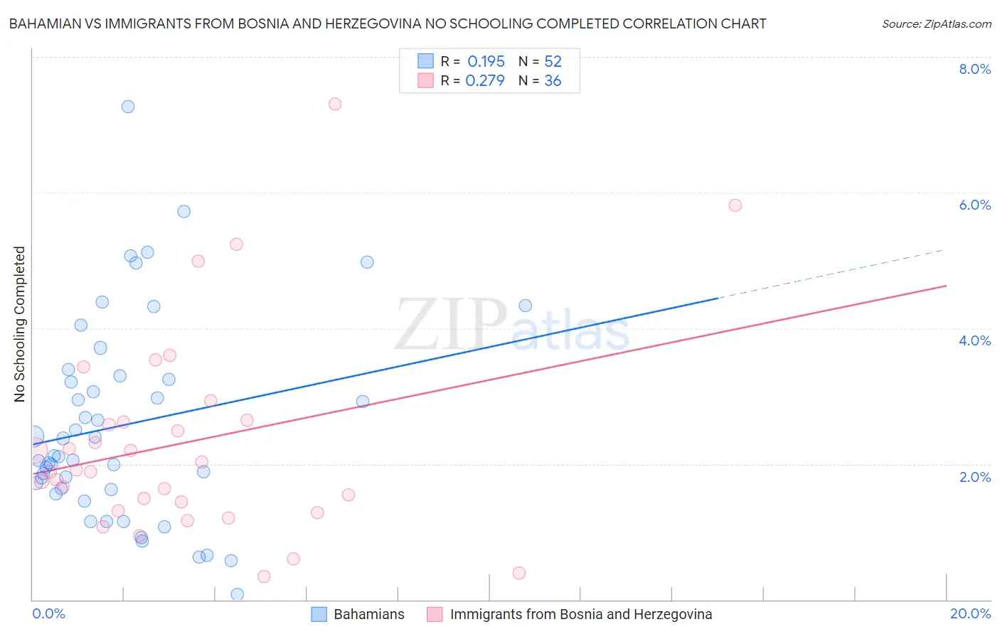 Bahamian vs Immigrants from Bosnia and Herzegovina No Schooling Completed