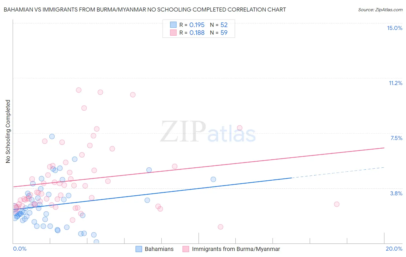 Bahamian vs Immigrants from Burma/Myanmar No Schooling Completed