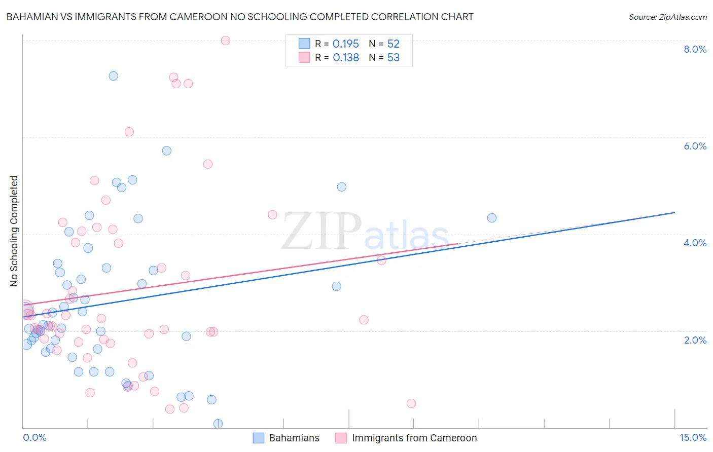Bahamian vs Immigrants from Cameroon No Schooling Completed