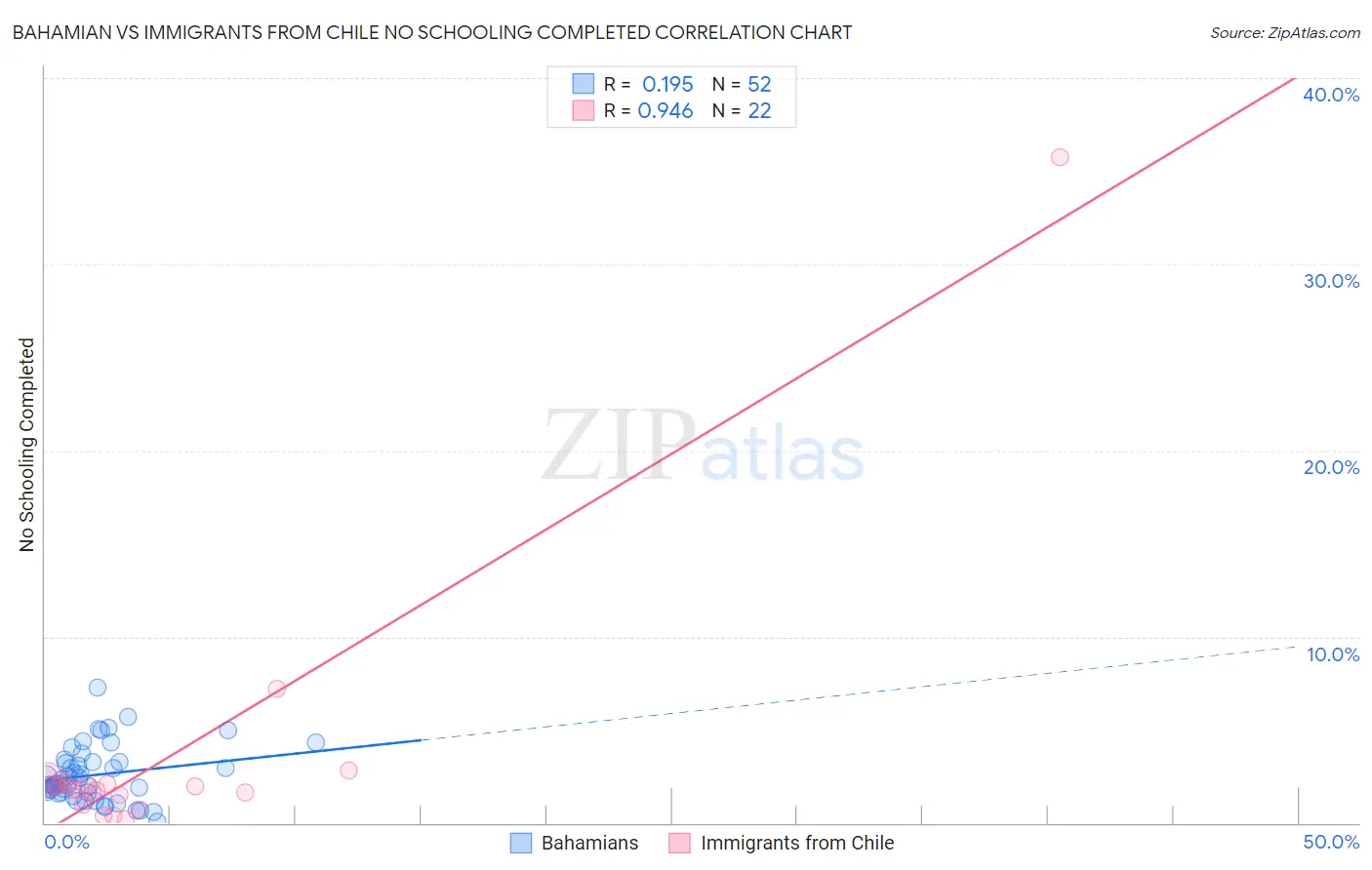 Bahamian vs Immigrants from Chile No Schooling Completed