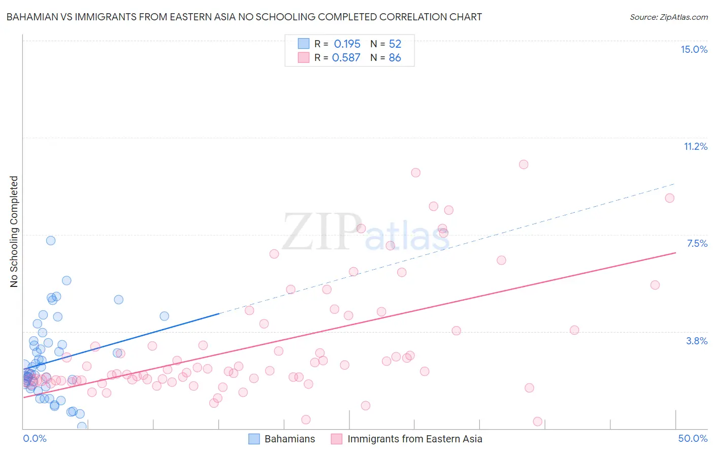 Bahamian vs Immigrants from Eastern Asia No Schooling Completed