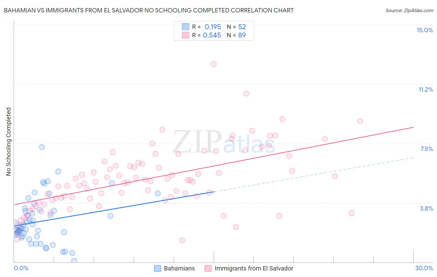Bahamian vs Immigrants from El Salvador No Schooling Completed