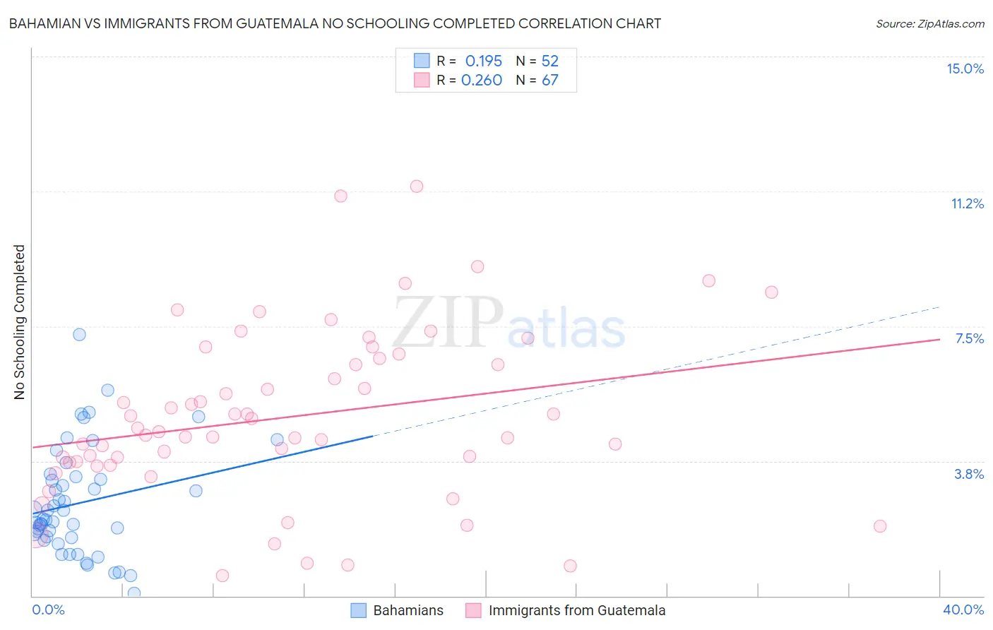 Bahamian vs Immigrants from Guatemala No Schooling Completed