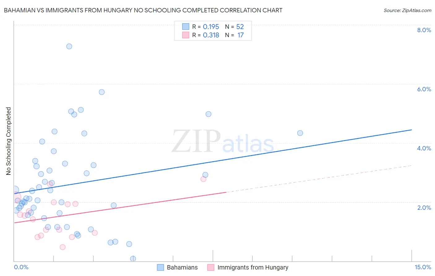 Bahamian vs Immigrants from Hungary No Schooling Completed