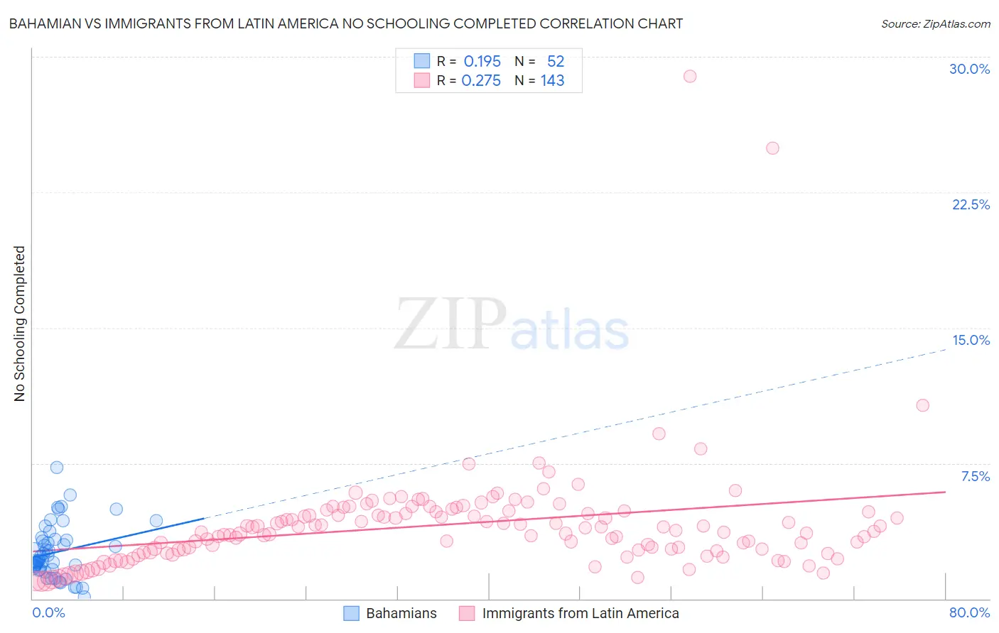 Bahamian vs Immigrants from Latin America No Schooling Completed