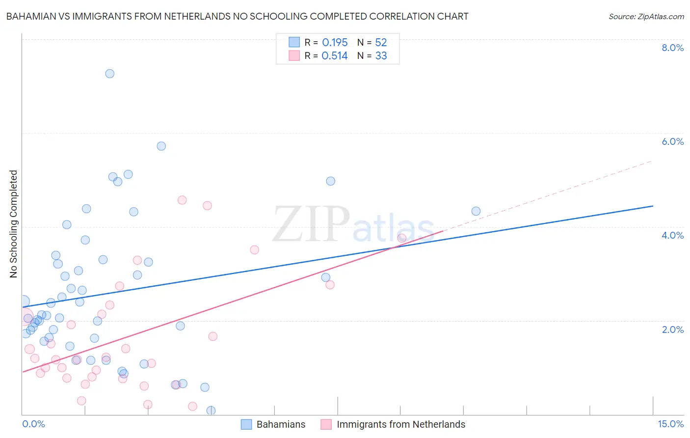 Bahamian vs Immigrants from Netherlands No Schooling Completed